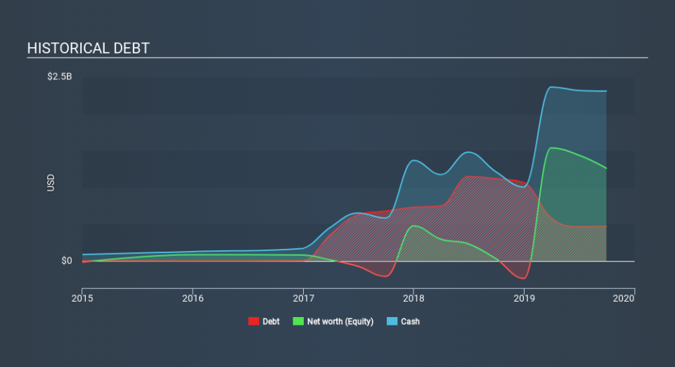 NYSE:SE Historical Debt, January 14th 2020