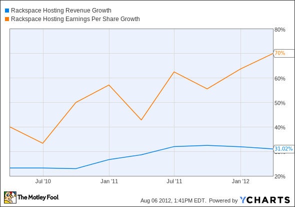 RAX Revenue Growth Chart