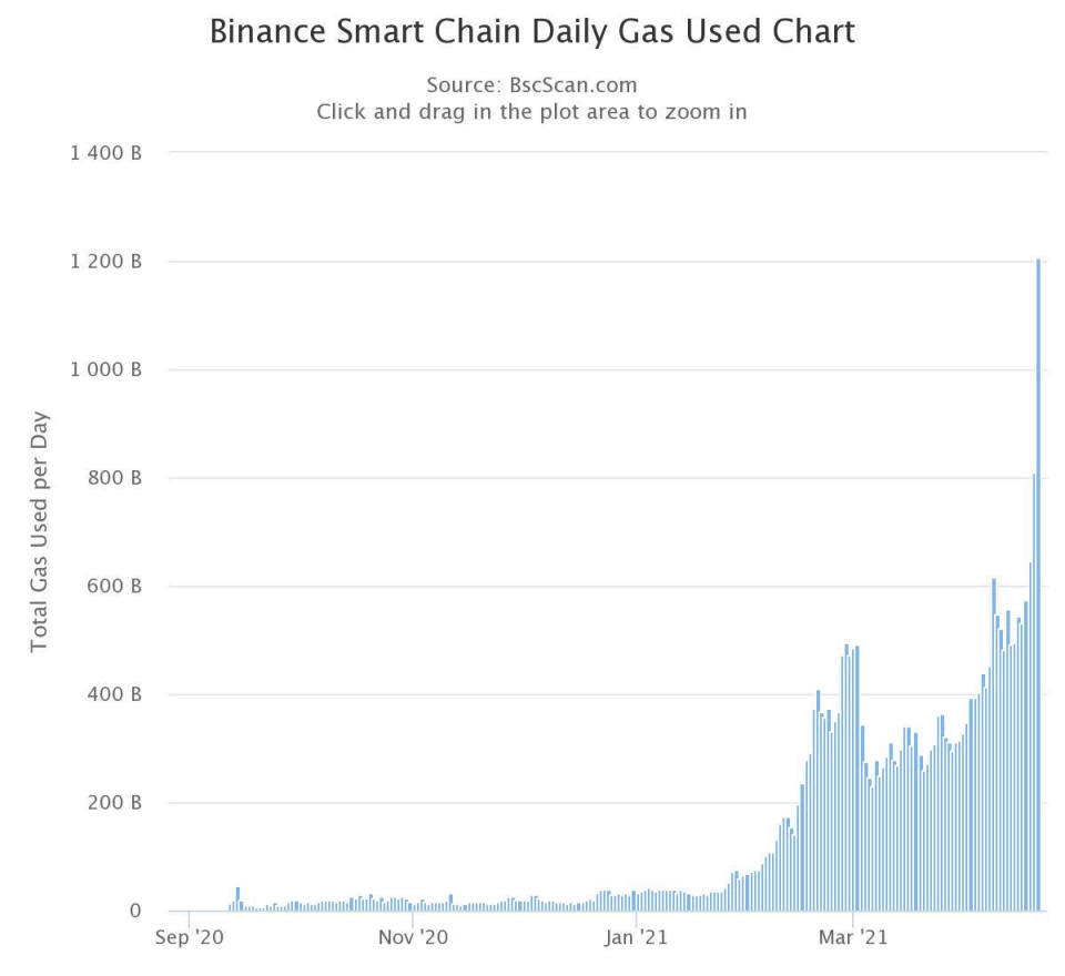 Source: <a href="https://bscscan.com/chart/gasused" rel="nofollow noopener" target="_blank" data-ylk="slk:Bscan.com;elm:context_link;itc:0;sec:content-canvas" class="link ">Bscan.com</a>