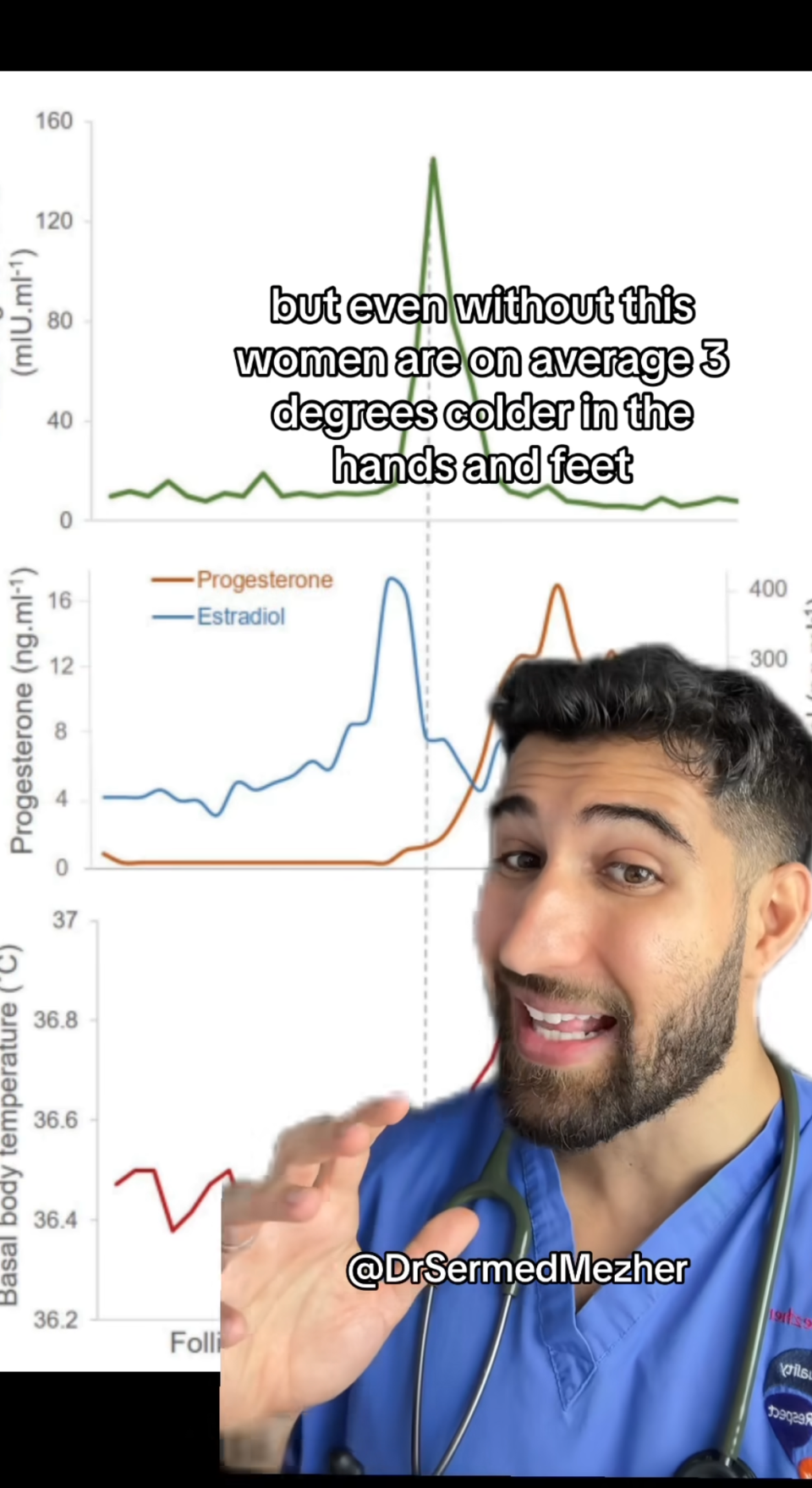 Dr. Sermed Mezher explaining a graph showing hormone levels and body temperatures over a menstrual cycle. Text reads: "but even without this women are on average 3 degrees colder in the hands and feet."