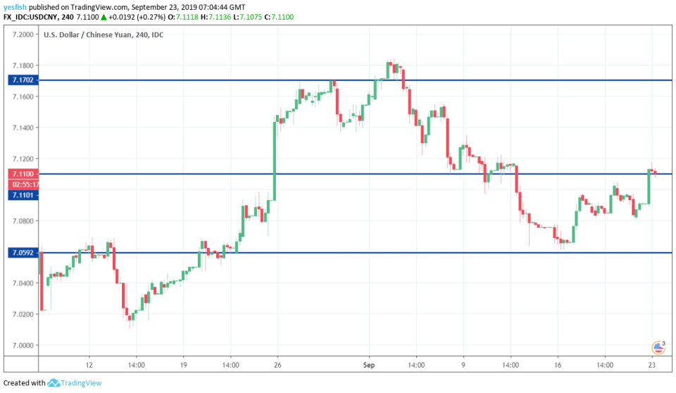 USD/CNY 4-Hour Chart