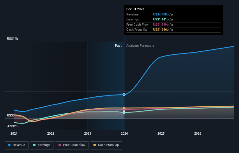 earnings-and-revenue-growth