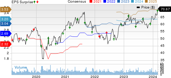 Donaldson Company, Inc. Price, Consensus and EPS Surprise