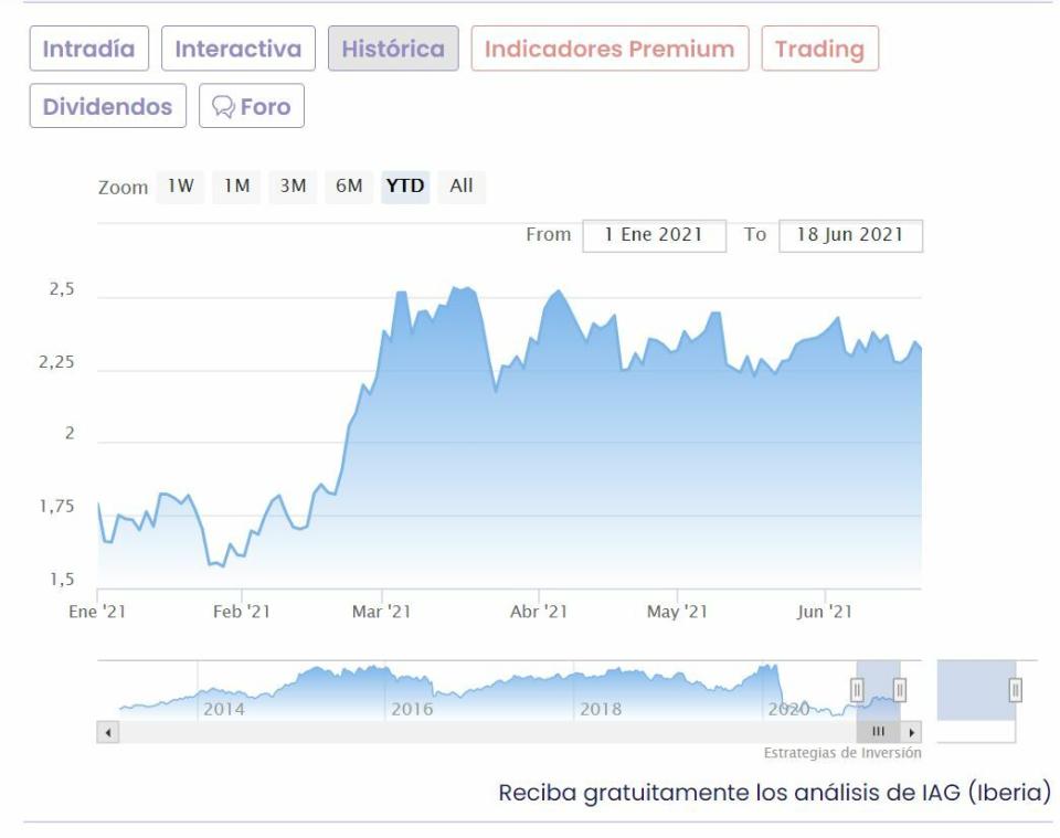 IAG cotización anual 