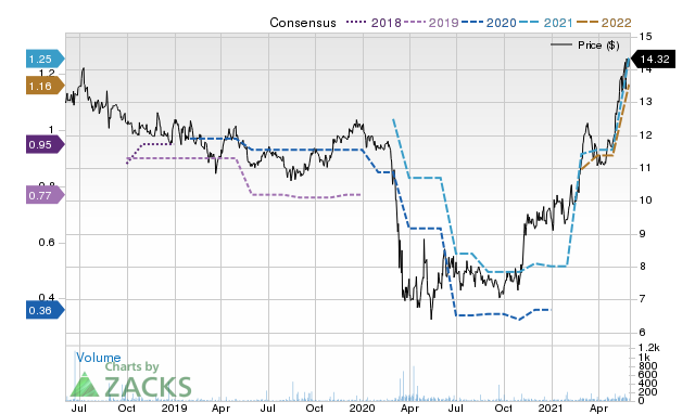 Price Consensus Chart for SLCT