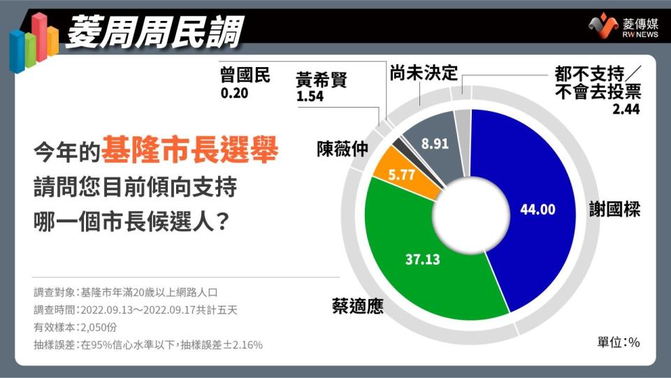 基隆市長候選人支持度