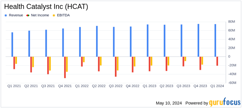 Health Catalyst Inc (HCAT) Q1 2024 Earnings: Modest Revenue Growth and Strategic Financial Management