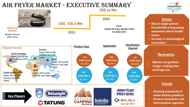 Commercial Air Fryer Market 2022 Remarking Enormous Growth with