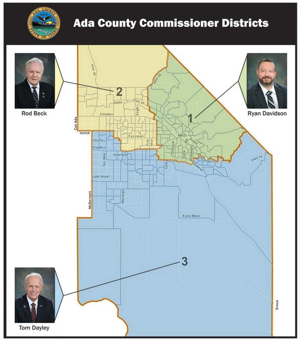 The three Ada County commissioners are elected by district, with Districts 1 and 2 covering the most populous parts of Boise and western Ada County and District 3 sprawling from the Canyon County line east to the Elmore County line. All three commissioners as of 2023 and 2024 are Republicans: Ryan Davidson, Rod Beck and Tom Dayley.