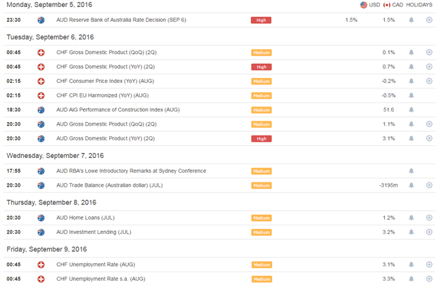 August Almost Killed AUD/CHF