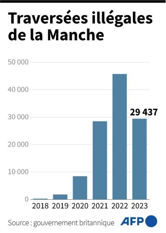 Nombre de migrants ayant traversé illégalement la Manche identifiés par les autorités britanniques, depuis 2018