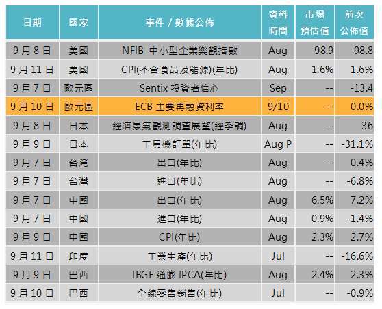 資料來源: Bloomberg，「鉅亨買基金」整理，2020/09/02。