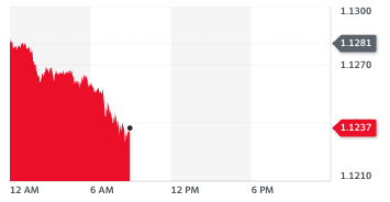 The pound dipped versus the euro on Friday. Chart: Yahoo Finance UK.