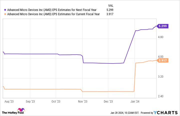 AMD's next EPS forecast chart