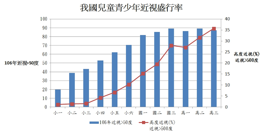 ▲ 台灣近視盛行率高，高三畢業前就有1/3是500度以上的高度近視患者。資料來源/衛福部國民健康署