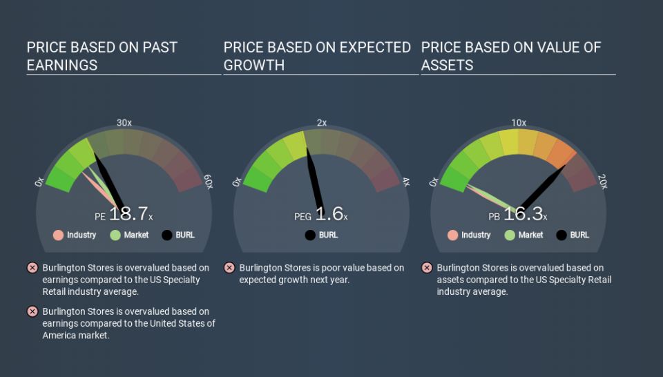 NYSE:BURL Price Estimation Relative to Market, March 17th 2020