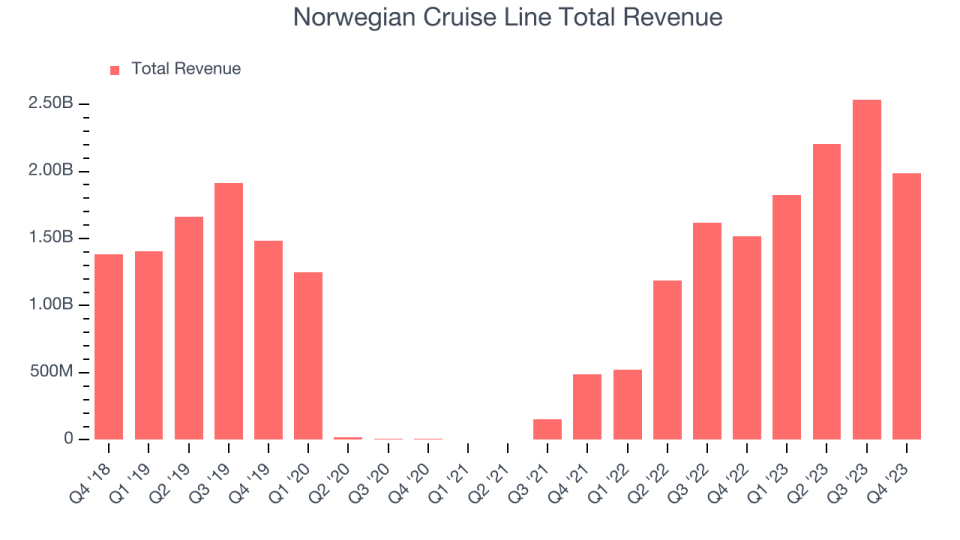 Norwegian Cruise Line Total Revenue