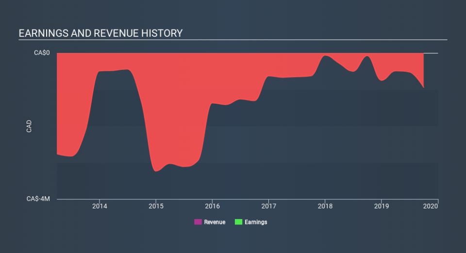 TSXV:MEK Income Statement, January 21st 2020