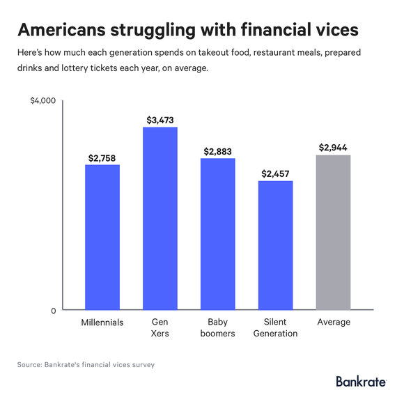 A chart shows how much each generqtion spends on financial vices.