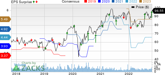 Plexus Corp. Price, Consensus and EPS Surprise