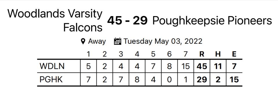 The linescore from Woodlands' comeback win over Poughkeepsie. It is the second-highest scoring game in New York State high school softball history.