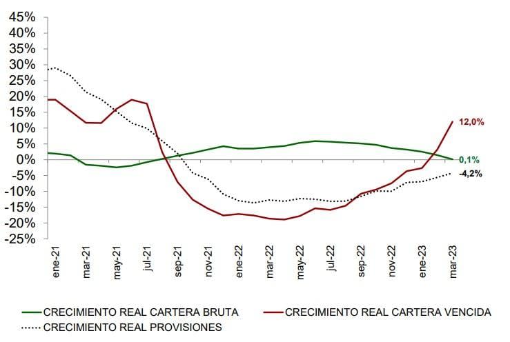 Sector financiero colombiano: crecimiento de cartera vencida