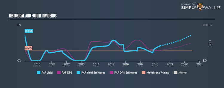 AIM:PAF Historical Dividend Yield May 6th 18