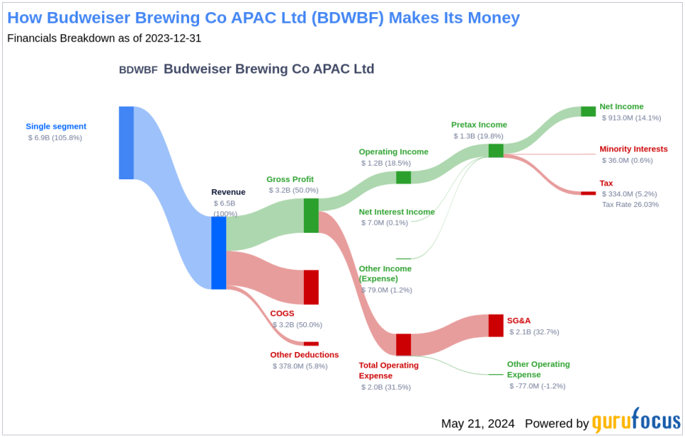 Budweiser Brewing Co APAC Ltd's Dividend Analysis