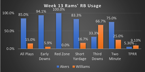 Week 13 Rams RB Usage. (Photo by Chris Allen/Yahoo Sports)