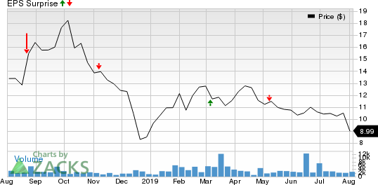 Berry Petroleum Corporation Price and EPS Surprise