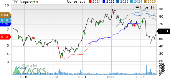 East West Bancorp, Inc. Price, Consensus and EPS Surprise