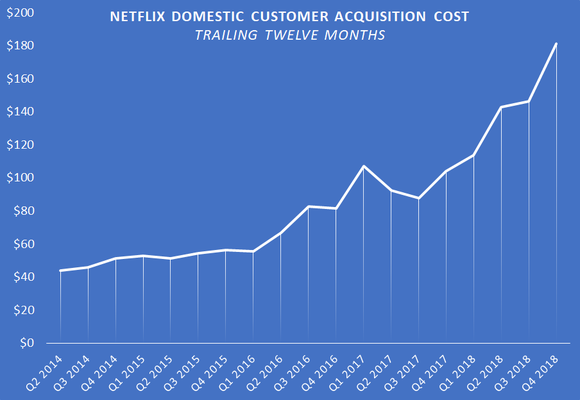 A chart showing Netflix's U.S. customer acquistiion cost.