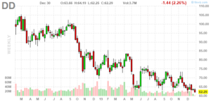 DuPont de Nemours (NYSE:DD)