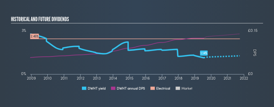 AIM:DWHT Historical Dividend Yield, July 19th 2019