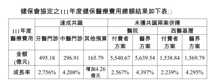 不管是醫界的方案還是付費者方案，明年健保總額將破8000億大關。（圖／健保會提供）