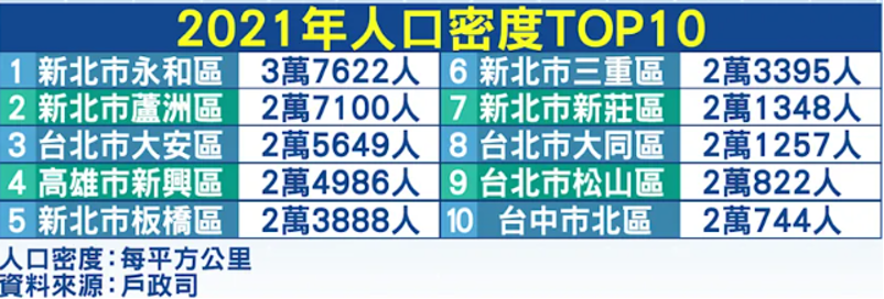 新北市人口密度排名（截止2021年）