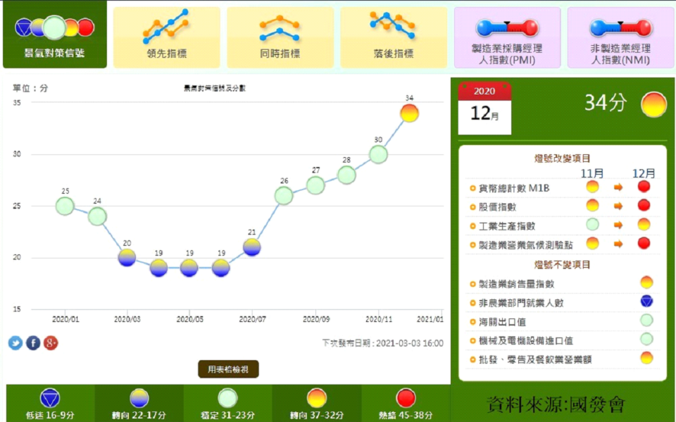 近10年景氣首見「黃紅燈」 大盤要不要緊？