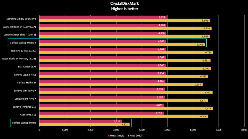 Benchmarks for Surface Laptop Studio 2