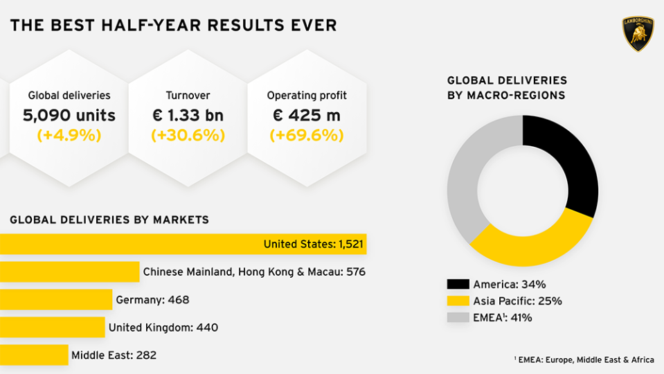The US accounted for 1,521 car deliveries. - Credit: Lamborghini