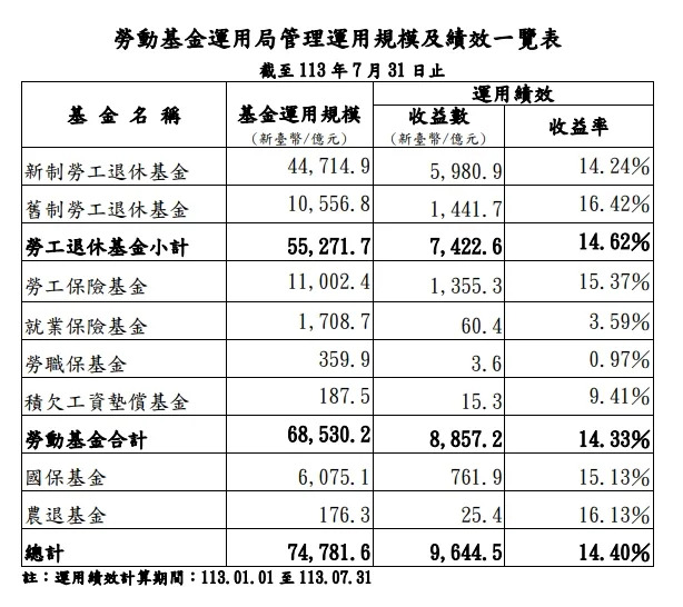 勞退新制，勞退分紅