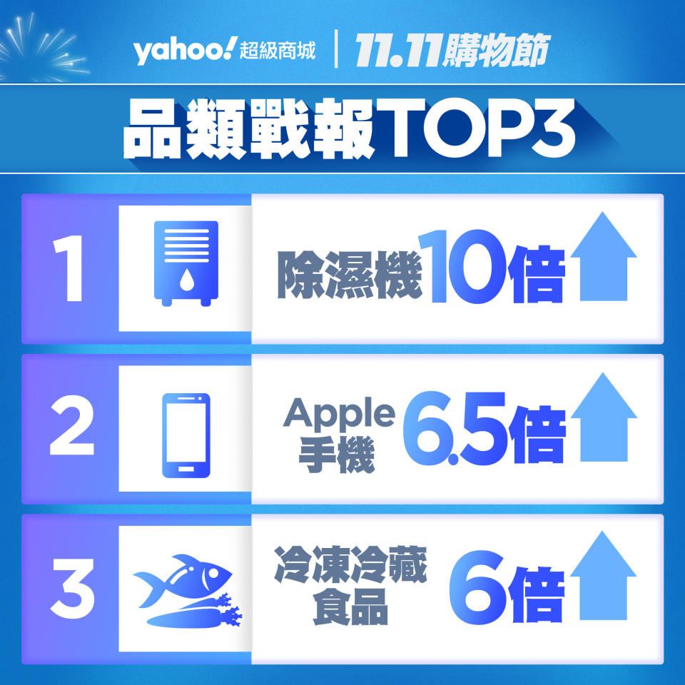 Yahoo奇摩超級商城公布2020雙11購物節平台品類戰報TOP3，除濕機業績暴增10倍