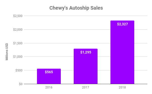 Chart showing Autoship sales growth at Chewy's