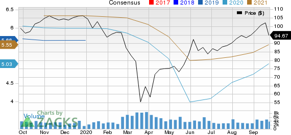 Genuine Parts Company Price and Consensus