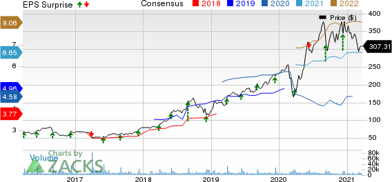 lululemon athletica inc. Price, Consensus and EPS Surprise