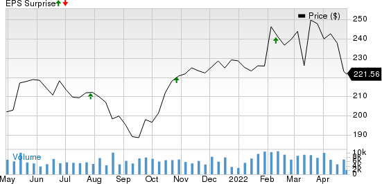 CME Group Inc. Price and EPS Surprise