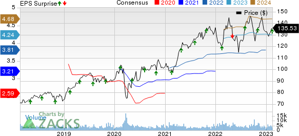 Waste Connections, Inc. Price, Consensus and EPS Surprise