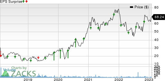 MACOM Technology Solutions Holdings, Inc. Price and EPS Surprise