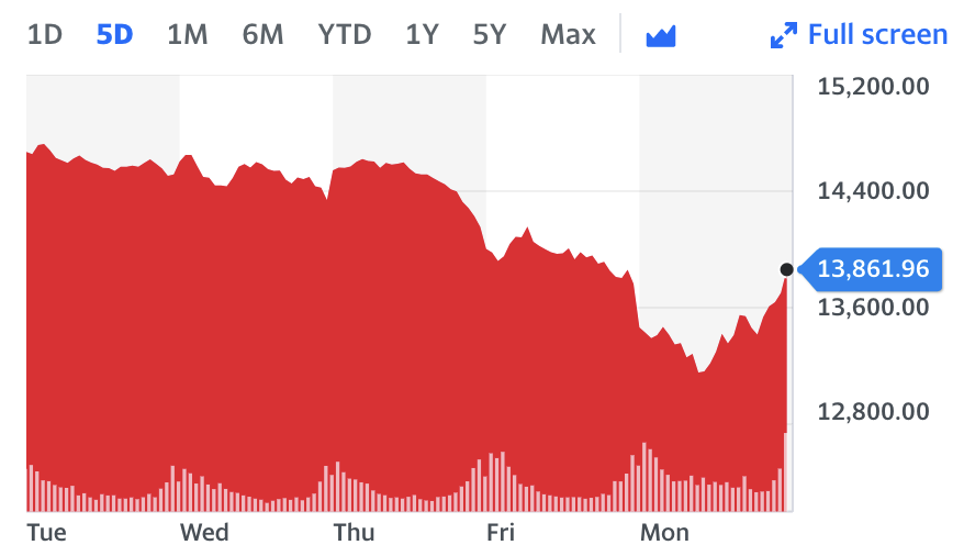 NASDAQ. Chart: Yahoo Finance UK