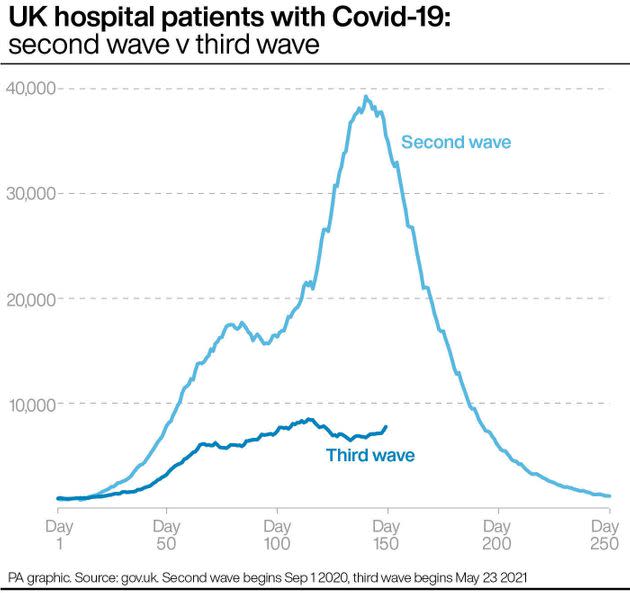 Fewer patients with Covid are being hospitalised in the third wave compared to the second wave (Photo: PA GraphicsPress Association Images)