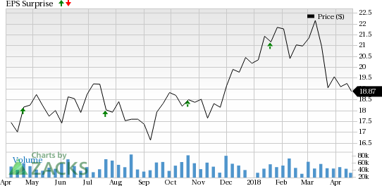 Revenue growth supports KeyCorp's (KEY) Q1 earnings.